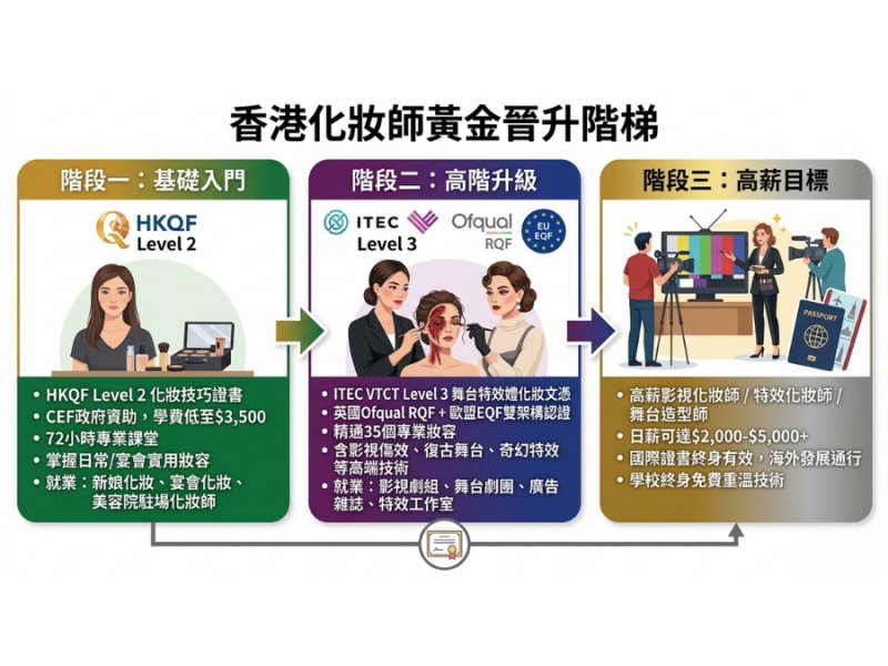 2026香港化妝師黃金升級路線｜HKQF 2級化妝技巧證書｜升讀ITEC L3舞台特效媒體化妝、精通35個專業妝容直達高薪影視行業