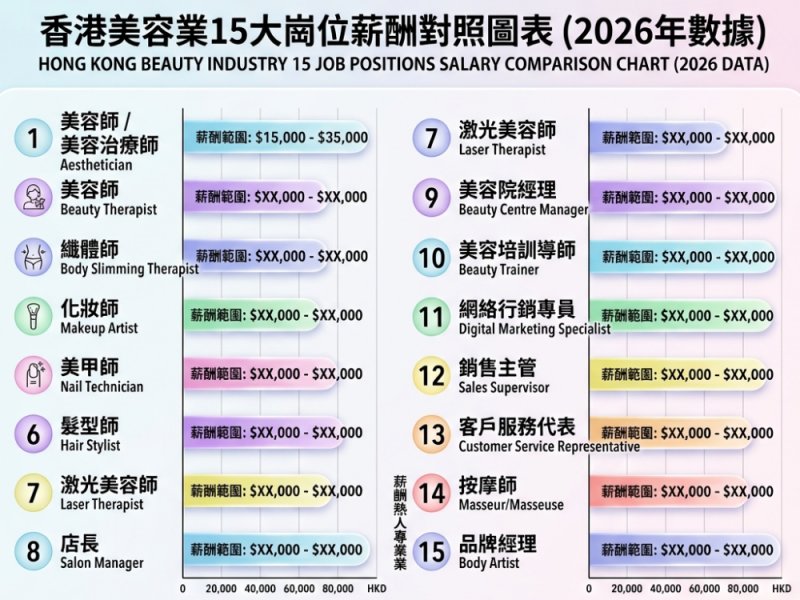 香港美容業職業規劃2026｜15大崗位薪金＋獅子山精神擇業心法 | 院長分享
