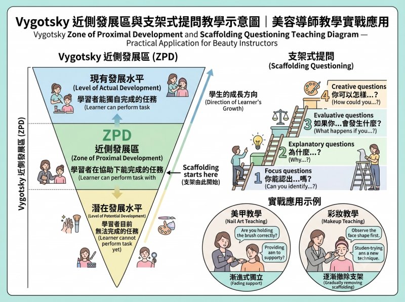 一分鐘看懂Vygotsky近側發展區｜美容培訓支架式提問教學實用攻略