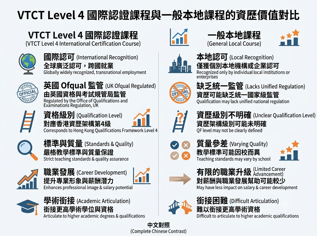 VTCT Level 4 Laser Certification Course vs General Courses Comparison