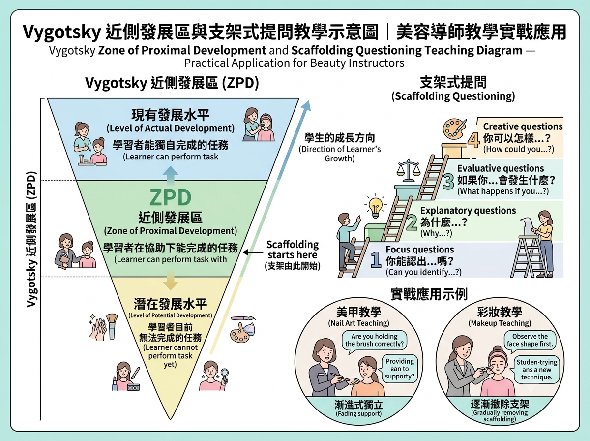 Vygotsky 近側發展區與支架式提問教學示意圖