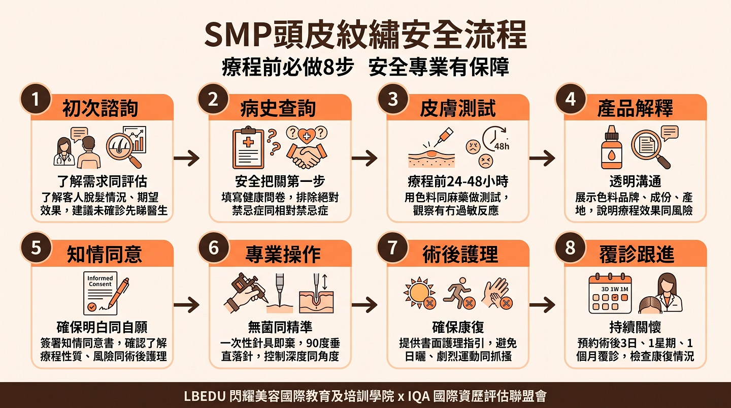 SMP療程前安全檢查 皮膚測試 知情同意 無菌操作