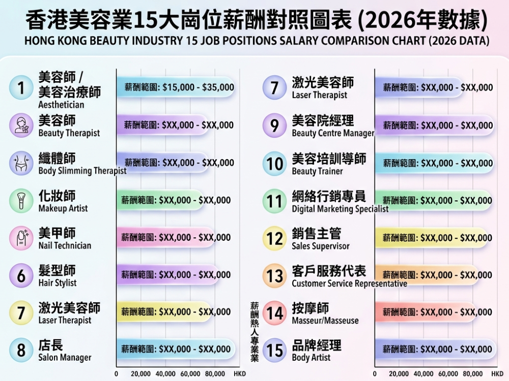 香港美容業15大崗位薪酬對照圖表（2026年數據）