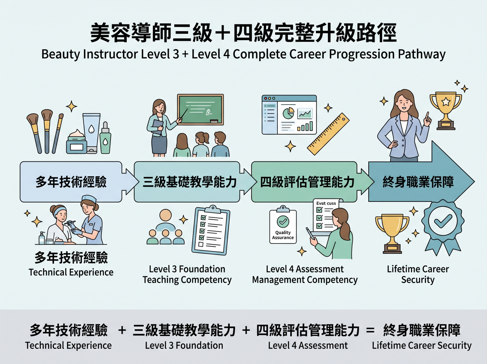 美容導師三級＋四級完整升級路徑 – 多年技術經驗＋三級基礎教學能力＋四級評估管理能力＝終身職業保障