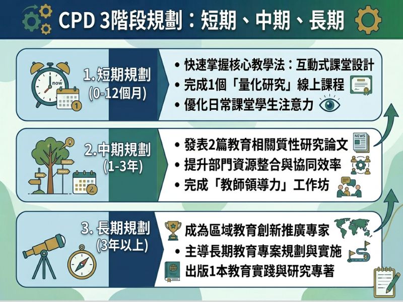 CPD三階段規劃：短期、中期、長期