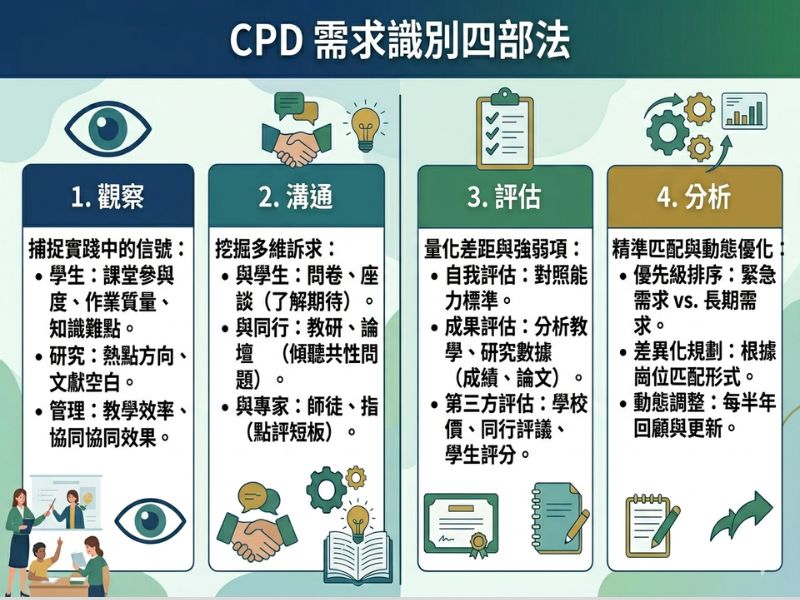 需求識別四步法：觀察、溝通、評估、分析