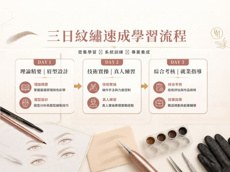 零基礎學半永久要幾耐｜每星期一堂正規課程 vs 3日速成時數比較及就業前景