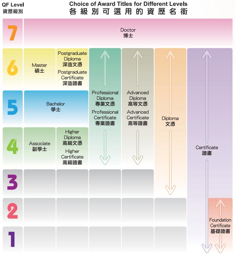 QF-LEVEL-CHOICE-OF-AWARD-TITLES-FOR-DIFFERENT-LEVELS